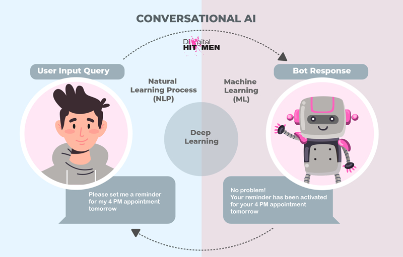 Live Chat vs Chatbots vs Conversational AI: What's The Best Option?